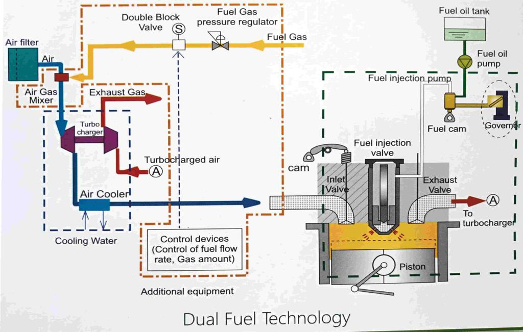 Dual Fuel System Gentech Traders And Engineering Works